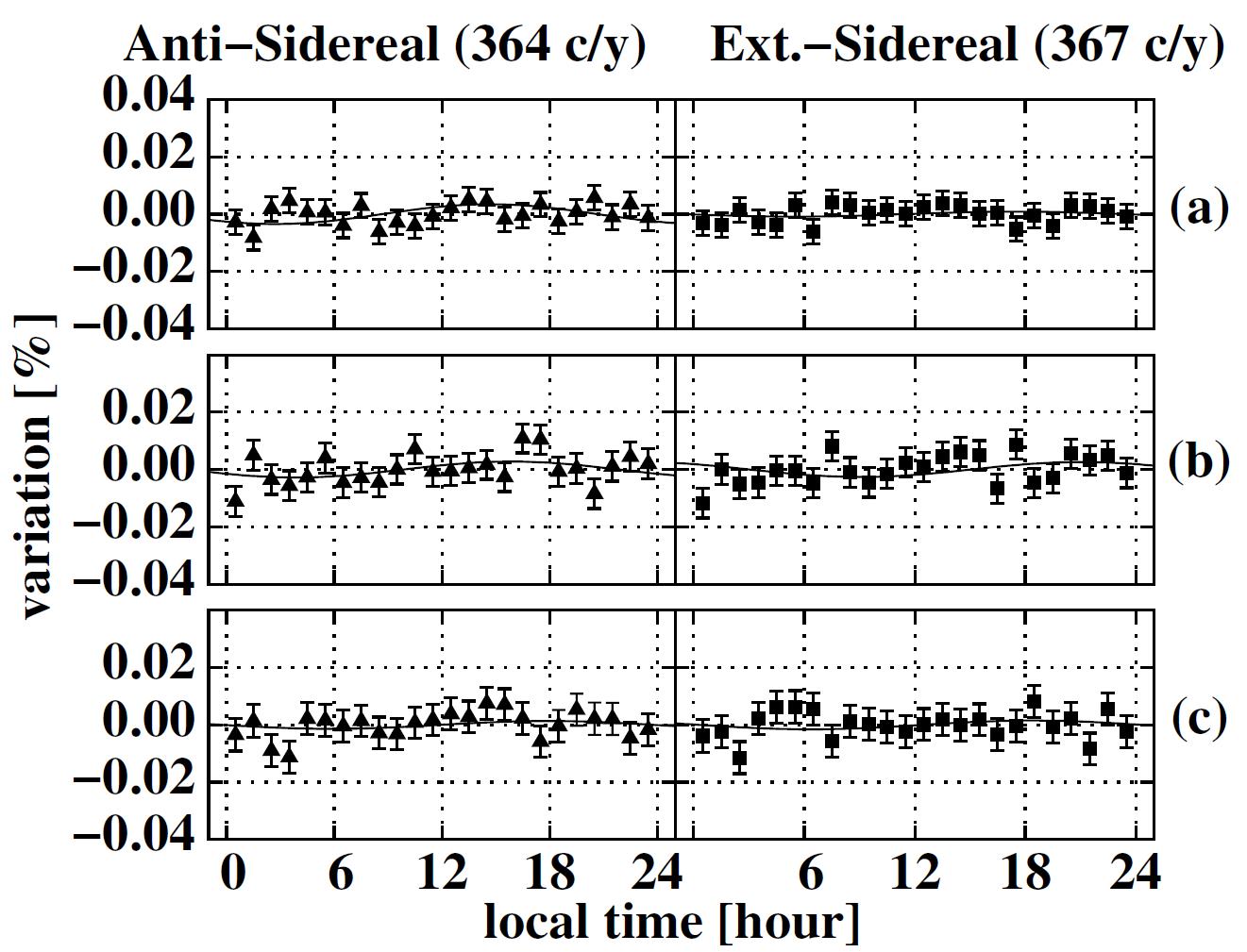 図 2 Tibet III による反恒星時日周変動 (364 日)と拡張恒星時変動 (367日)