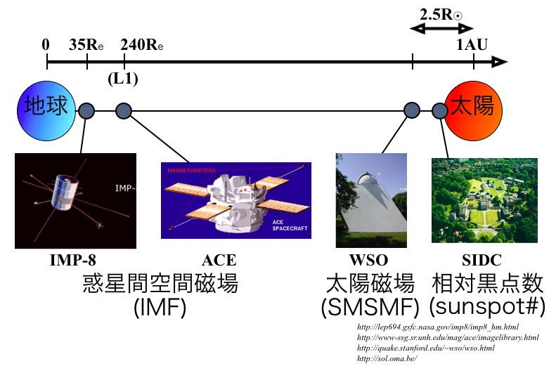 図 3 各検出器の磁場観測地点