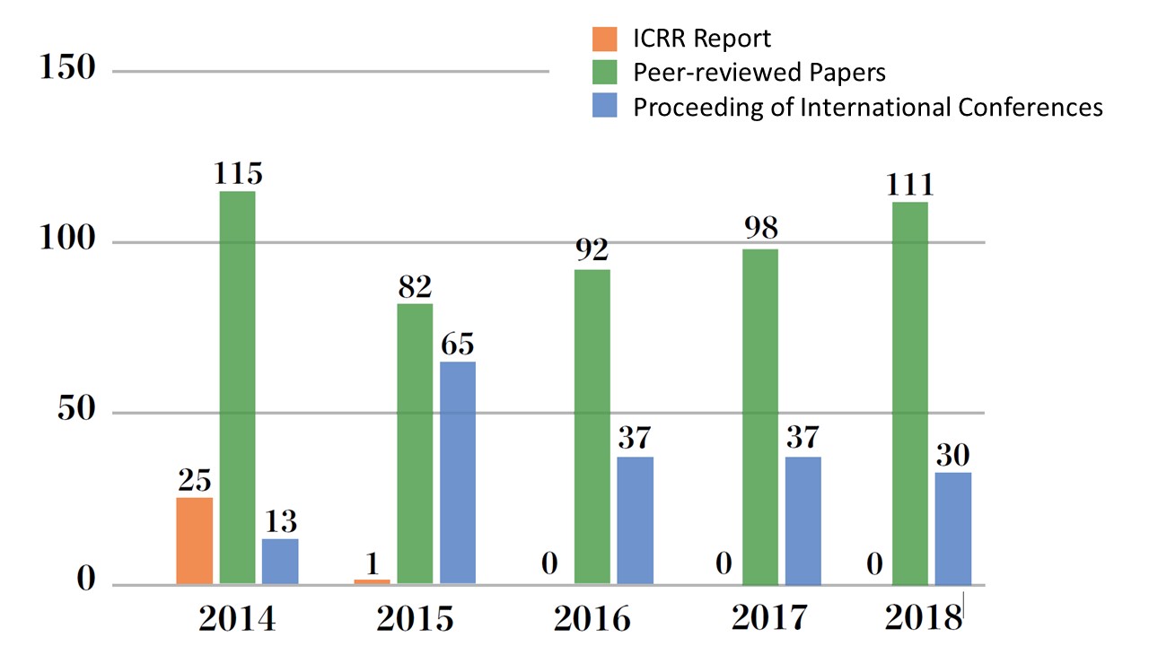 The plot shows the numbers of papers authored by ICRR members.