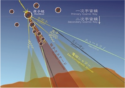 What are Cosmic Rays?