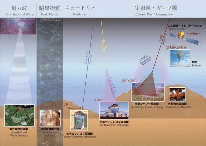 宇宙線とは