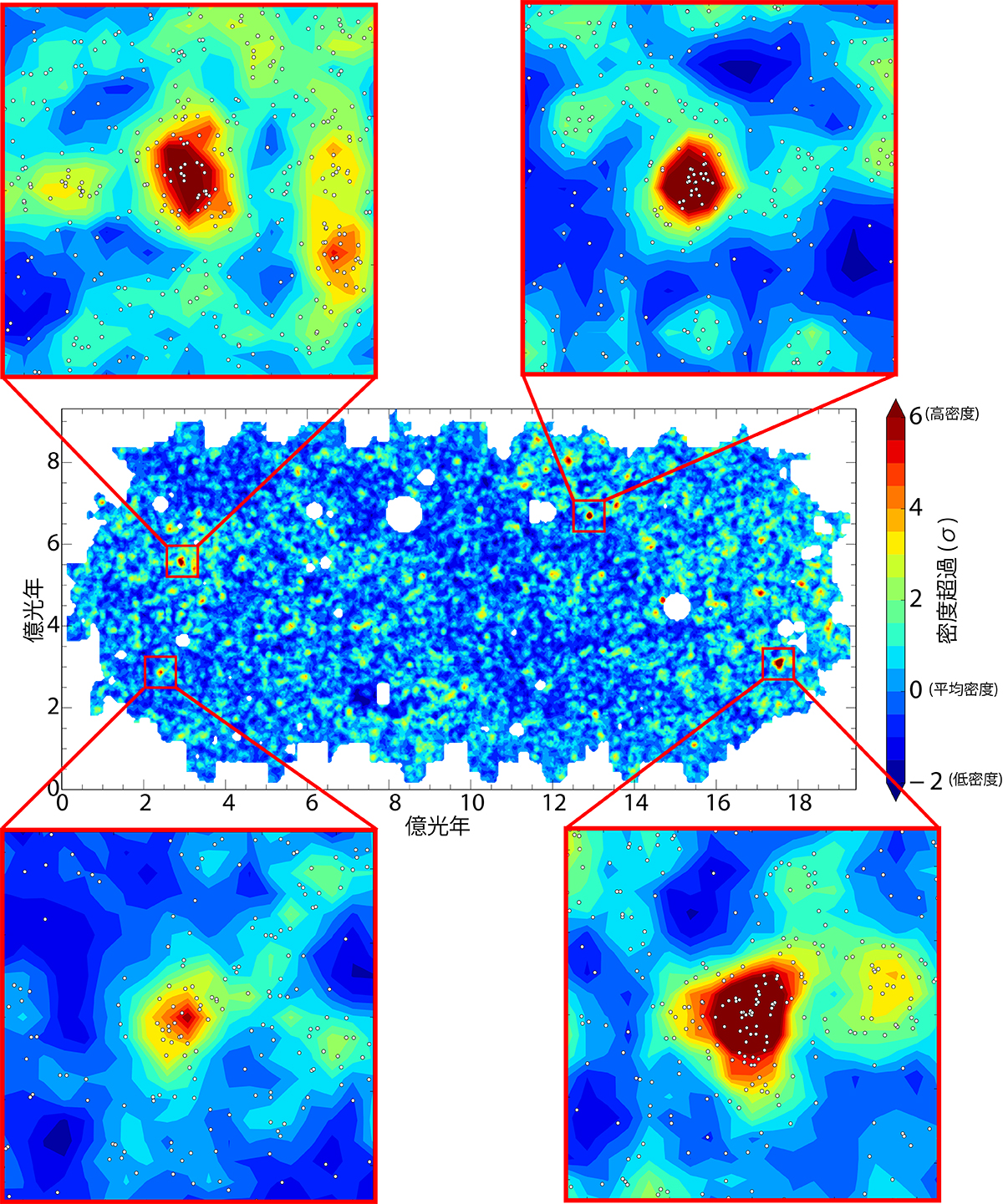 （図1）HSC サーベイ (探査観測) により明らかにされた約 120 億年前の銀河の分布と原始銀河団領域の拡大図。図の青色から赤色は、銀河の低密度から高密度領域を表し、拡大図上の白丸は実際の銀河の位置を表します。特に赤い領域は将来的に銀河団になると予想される原始銀河団です。初めて遠方宇宙においても数十億光年スケールの構造を描き出すことができました。すぐ近くに中程度の高密度領域を伴っている場合や、フィラメント状の分布が伸びているような原始銀河団もみられる一方で、孤立しているものなど様々な特徴を持った原始銀河団を見ることができます。(© 国立天文台)