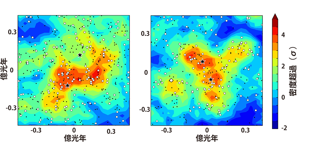 （図２）２つのクェーサーペアと周囲の銀河分布。星印はクェーサー、丸印と点はそれぞれ明るい銀河と暗い銀河を示します。等高線が平均に対する銀河の密度超過を示し、中心のペア周囲が高密度になっていることがわかります。(© 国立天文台)