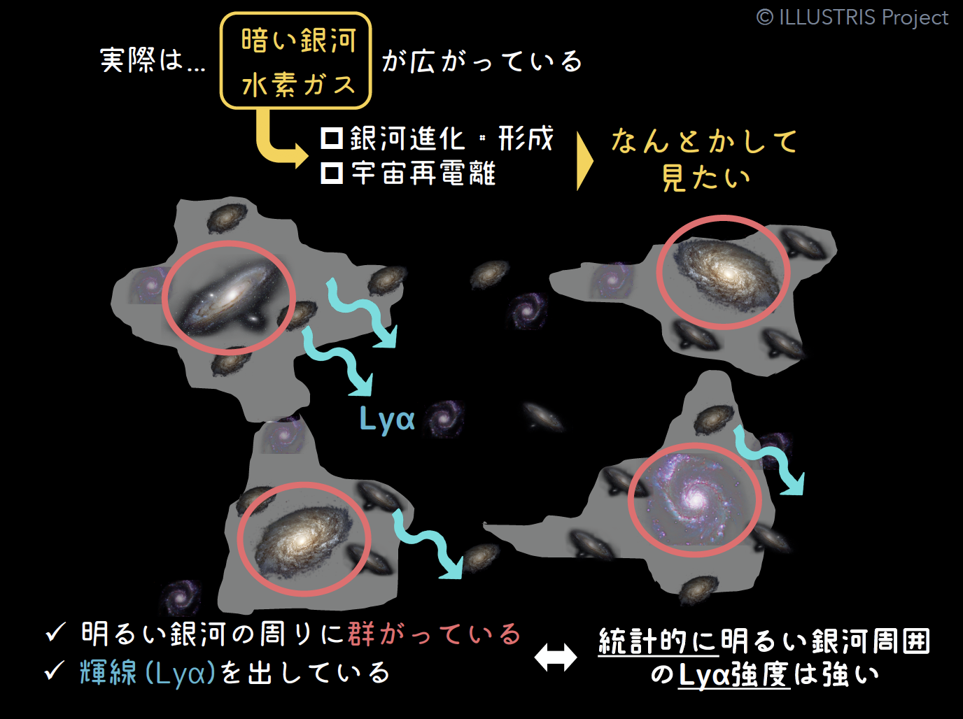 暗い銀河やガスからなる構造を捉える研究のイメージ図