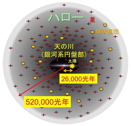 図1:銀河系の概念図。天の川にあたる銀河系円盤部には太陽を含めた約1000億個の星が円盤状に分布しています。銀河系中心と太陽までの距離は約2万6千光年です。天の川(銀河系円盤部)のまわりにはハローと呼ばれる広大な空間領域があって、年齢が120億年前後の古い星が約10億個、球状星団が約150個ほど分布しています。今回の研究から、このハローの半径が約52万光年にものぼることがわかりました。©東北大学
