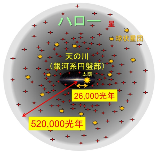 図1：銀河系の概念図。天の川にあたる銀河系円盤部には太陽を含めた約1000億個の星が円盤状に分布しています。銀河系中心と太陽までの距離は約2万6千光年です。天の川（銀河系円盤部）のまわりにはハローと呼ばれる広大な空間領域があって、年齢が120億年前後の古い星が約10億個、球状星団が約150個ほど分布しています。今回の研究から、このハローの半径が約52万光年にものぼることがわかりました。©東北大学