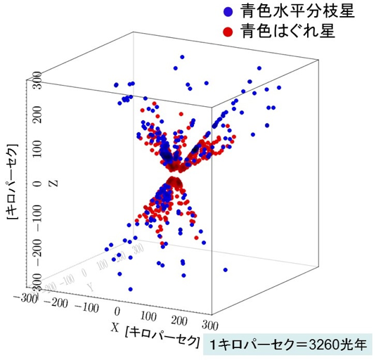 図2:青色水平分枝星(青色)と青色はぐれ星(赤色)の空間分布。HSC-SSPは太陽系から見て特定の方向だけ観測しているので、太陽系から扇形の分布に見えています。©東北大学