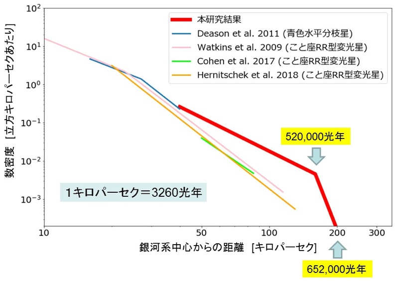 図3:銀河系ハローにおける青色水平分枝星とこと座RR型変光星の数密度分布。赤い実線が今回得られた青色水平分枝星の分布で、銀河系中心から52万光年の場所で急激に減少しています。他の色の線は先行研究の結果で、内側で数密度の減少率が外側の今回の結果と比べて急になっている傾向があります。これは、内側のハローと外側のハローでその形成機構が違うことを示唆していて、数値シミュレーションでも同様の傾向が報告されています。©東北大学