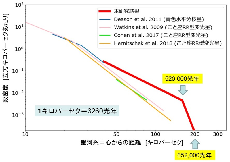 図3：銀河系ハローにおける青色水平分枝星とこと座RR型変光星の数密度分布。赤い実線が今回得られた青色水平分枝星の分布で、銀河系中心から52万光年の場所で急激に減少しています。他の色の線は先行研究の結果で、内側で数密度の減少率が外側の今回の結果と比べて急になっている傾向があります。これは、内側のハローと外側のハローでその形成機構が違うことを示唆していて、数値シミュレーションでも同様の傾向が報告されています。©東北大学