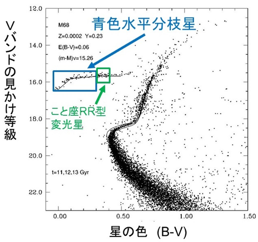 図4:銀河系の球状星団M68の色・等級図。青色で囲んだ領域にある星が青色水平分枝星(Salaris et al. 1997, ApJ, 479, 665より