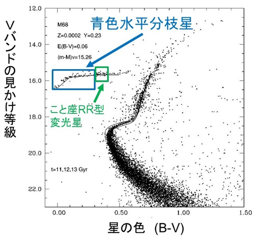 図4：銀河系の球状星団M68の色・等級図。青色で囲んだ領域にある星が青色水平分枝星（Salaris et al. 1997, ApJ, 479, 665より