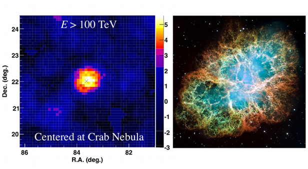 図2: チベット空気シャワー観測装置で見たかに星雲方向の100 TeV以上のガンマ線イメージ(左)[クレジット: チベットASγ実験グループ]とハッブル宇宙望遠鏡による可視光イメージ(右)[クレジット：NASA]。