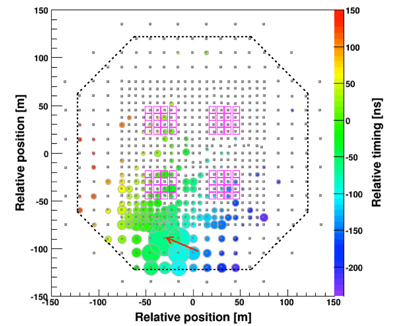 図4:　最高エネルギーガンマ線(449 TeV)の空気シャワー検出マップ。色付の円は検出位置、円の面積：その検出器の粒子数、円の色：粒子の到着時間(青が早い、赤が遅い)。矢印の先端と方向は空気シャワーの中心と到来方向を表している。[クレジット: チベットASγ実験グループ]