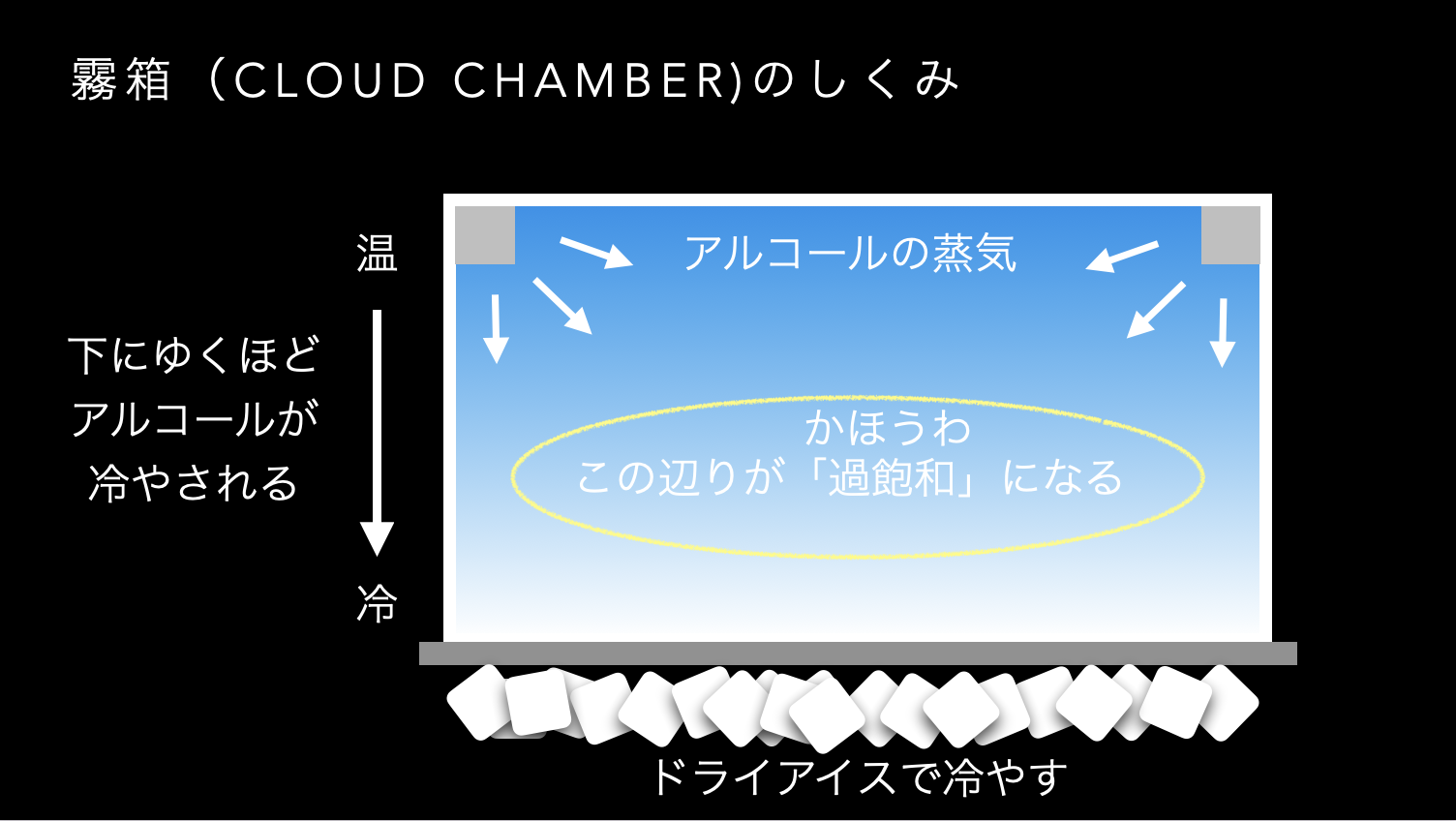 【2022年10月23日(日)】 うちゅうラボ「霧箱で宇宙線を観察する!」