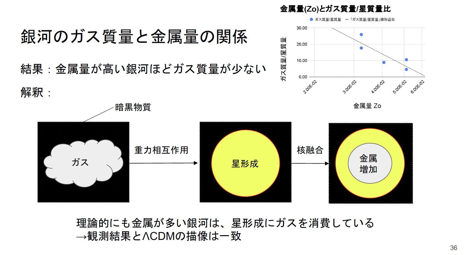 銀河のガス質量と金属量の関係から導き出した結論(発表スライドから)