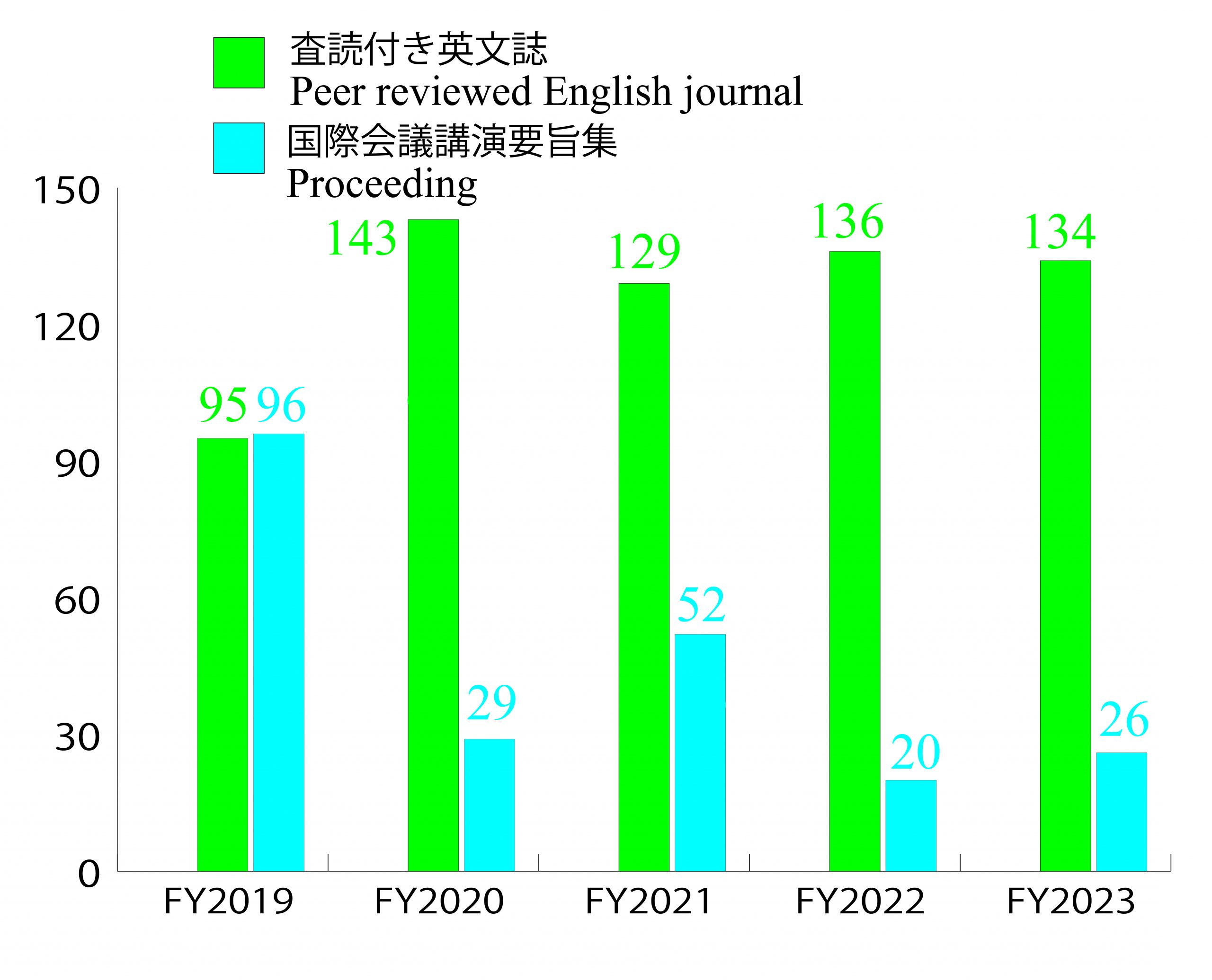 宇宙線研究所職員の発表論文数