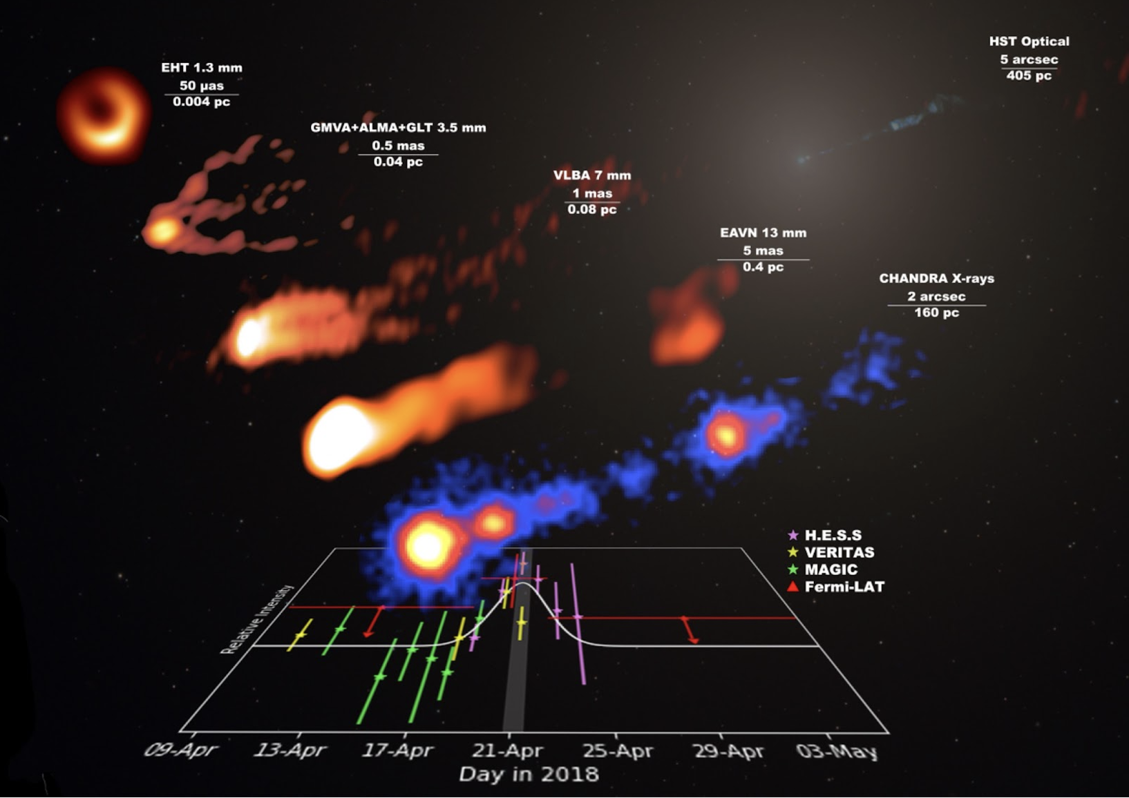 プレスリリース】M87のジェットから強力なガンマ線フレアを検出〜EHTと