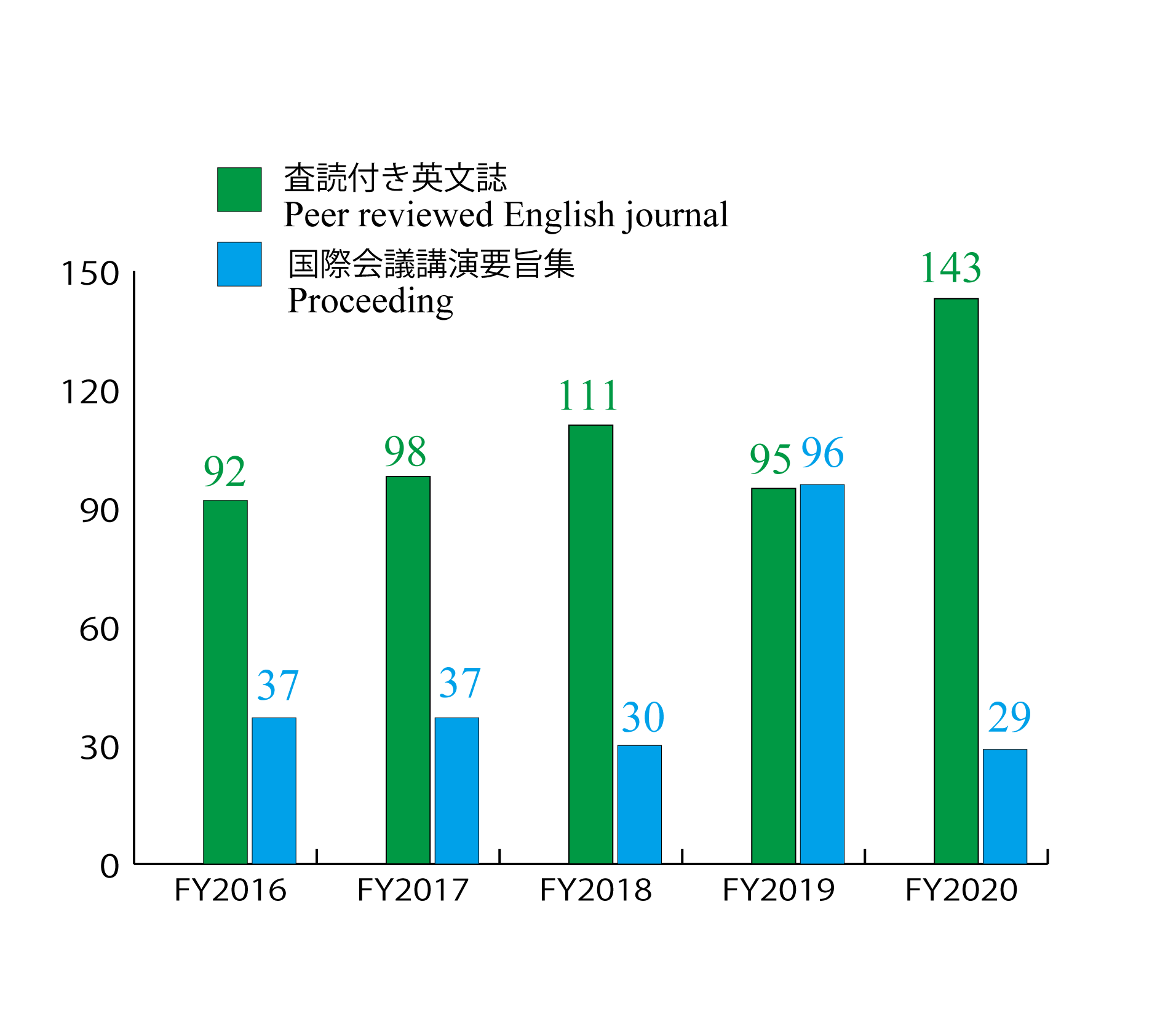 宇宙線研究所職員の発表論文数