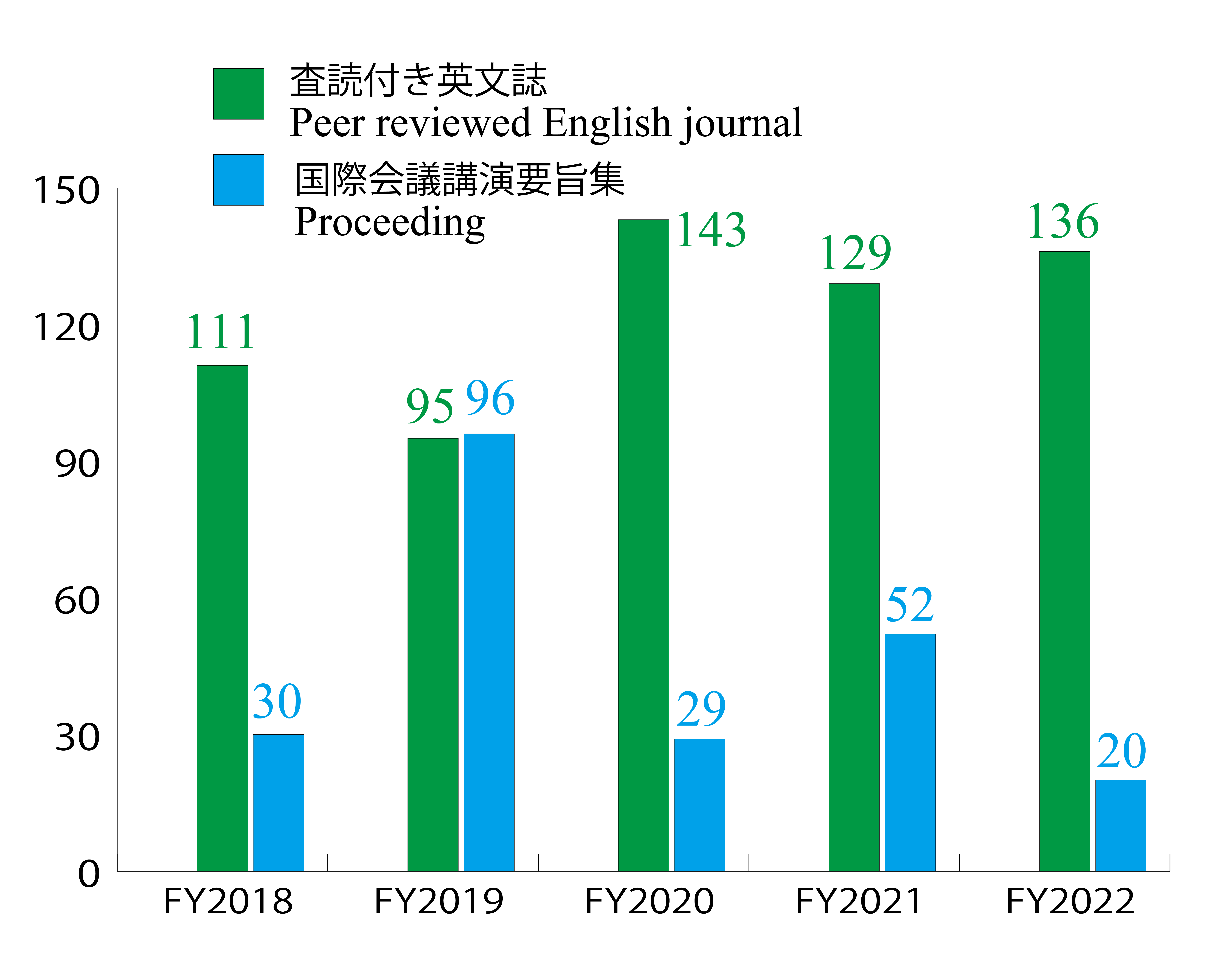 The plot shows the numbers of papers authored by ICRR members.