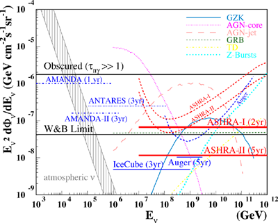 Neutrino Sensitivity