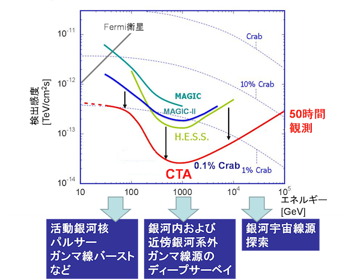 CTA感度シミュレーション