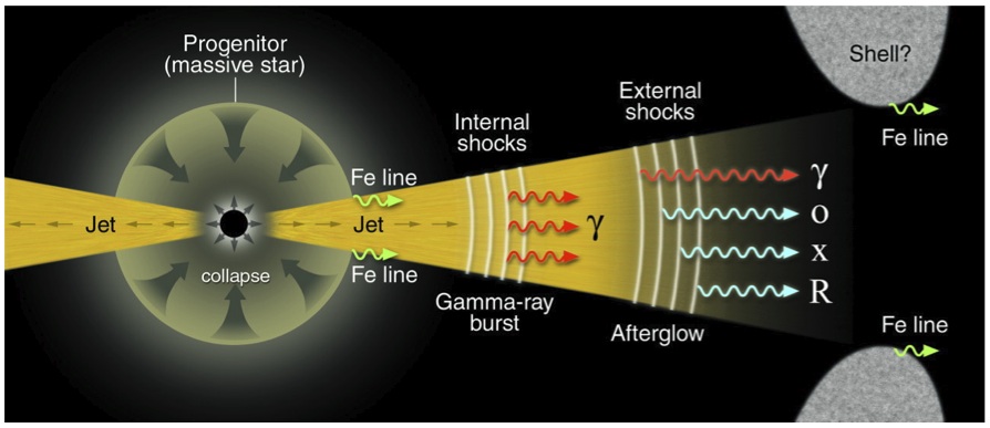 継続時間の長いガンマ線バーストの模式図。大質量星の崩壊時に超相対論的ジェットが生まれ、ジェット内部からの即時放射、周囲の物質との衝突による衝撃波からの残光放射という順に反応が進む。継続時間の短いものについては最近研究が進展し始めたところだが、中性子星同士、または中性子星とブラックホールの衝突を起源とする説が有力である。