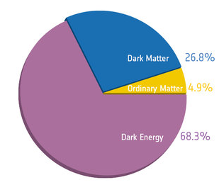 Planck衛星による宇宙背景放射の観測に基く宇宙のエネルギー密度(2013年3月発表)