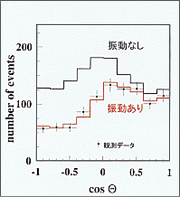 図2 大気ニュートリノの天頂角分布