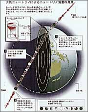 図3 ニュートリノ質量の発見