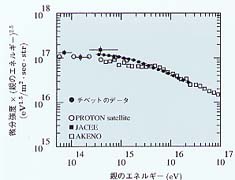 図4 Knee領域の一次線エネルギースペクトル