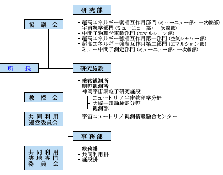 研究所の組織