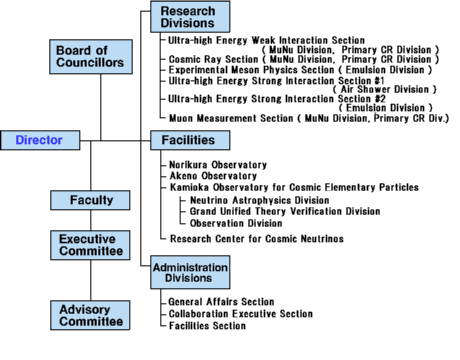 Organization of ICRR