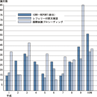 宇宙線研究所職員の発表論文数