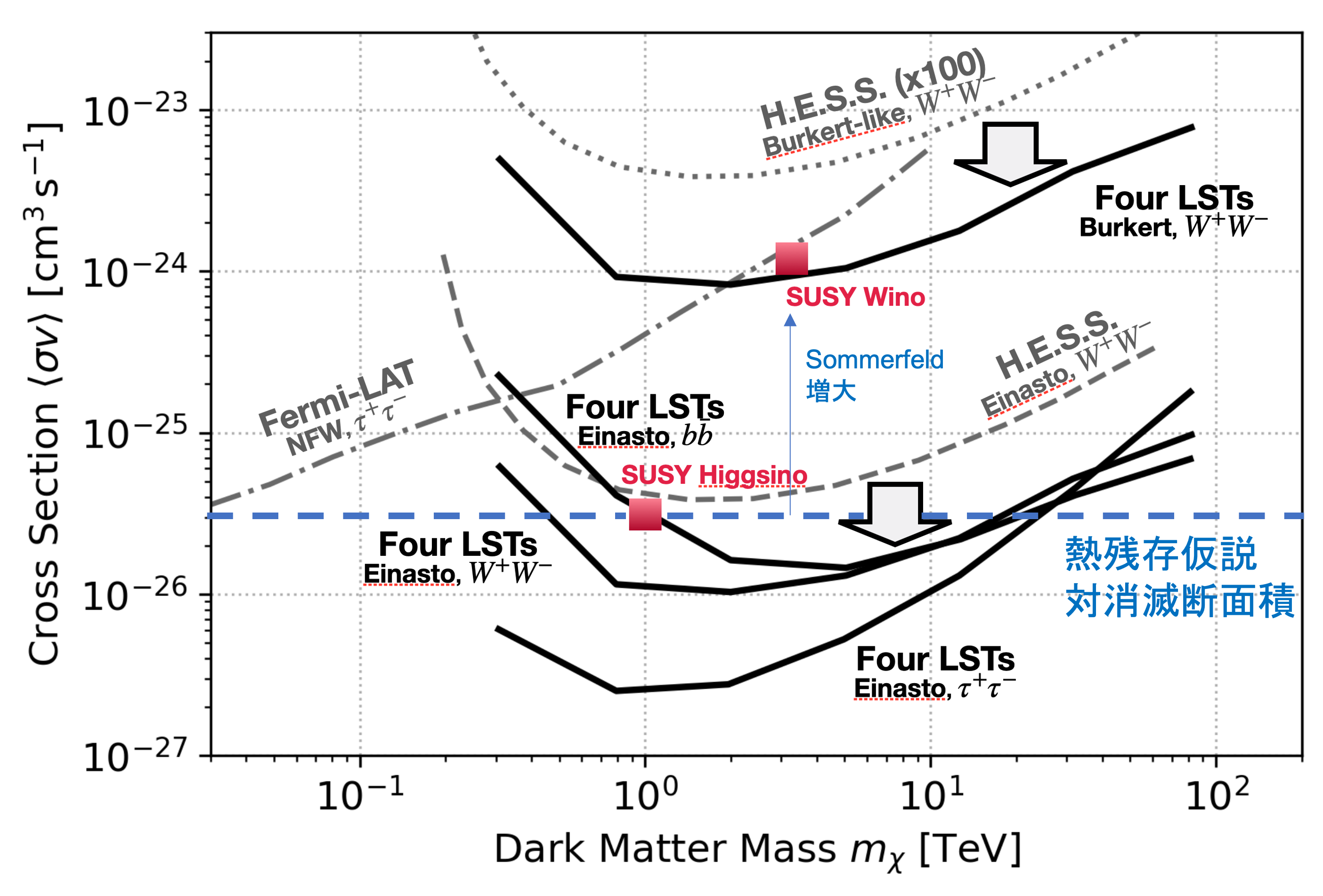 CTAO LSTによる暗黒物質対消滅断面積の感度図
