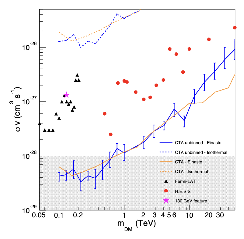 Dark Matter Line Gamma